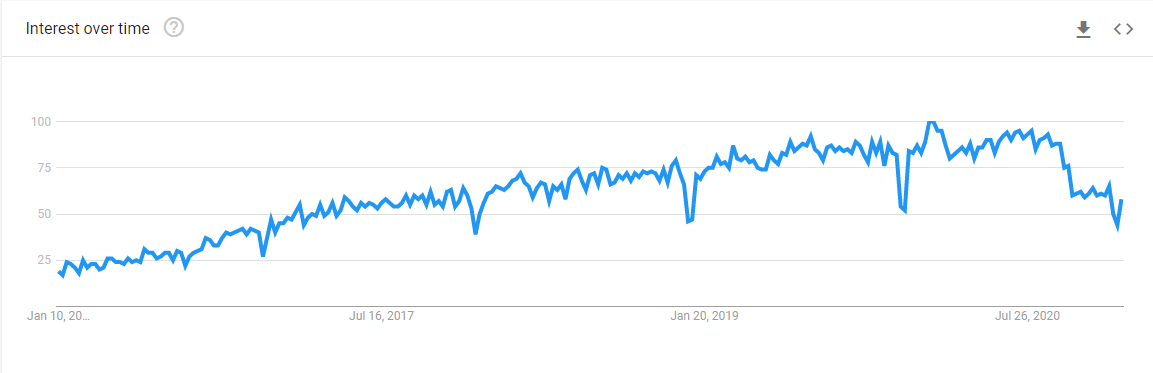 TypeScript в Google Trends