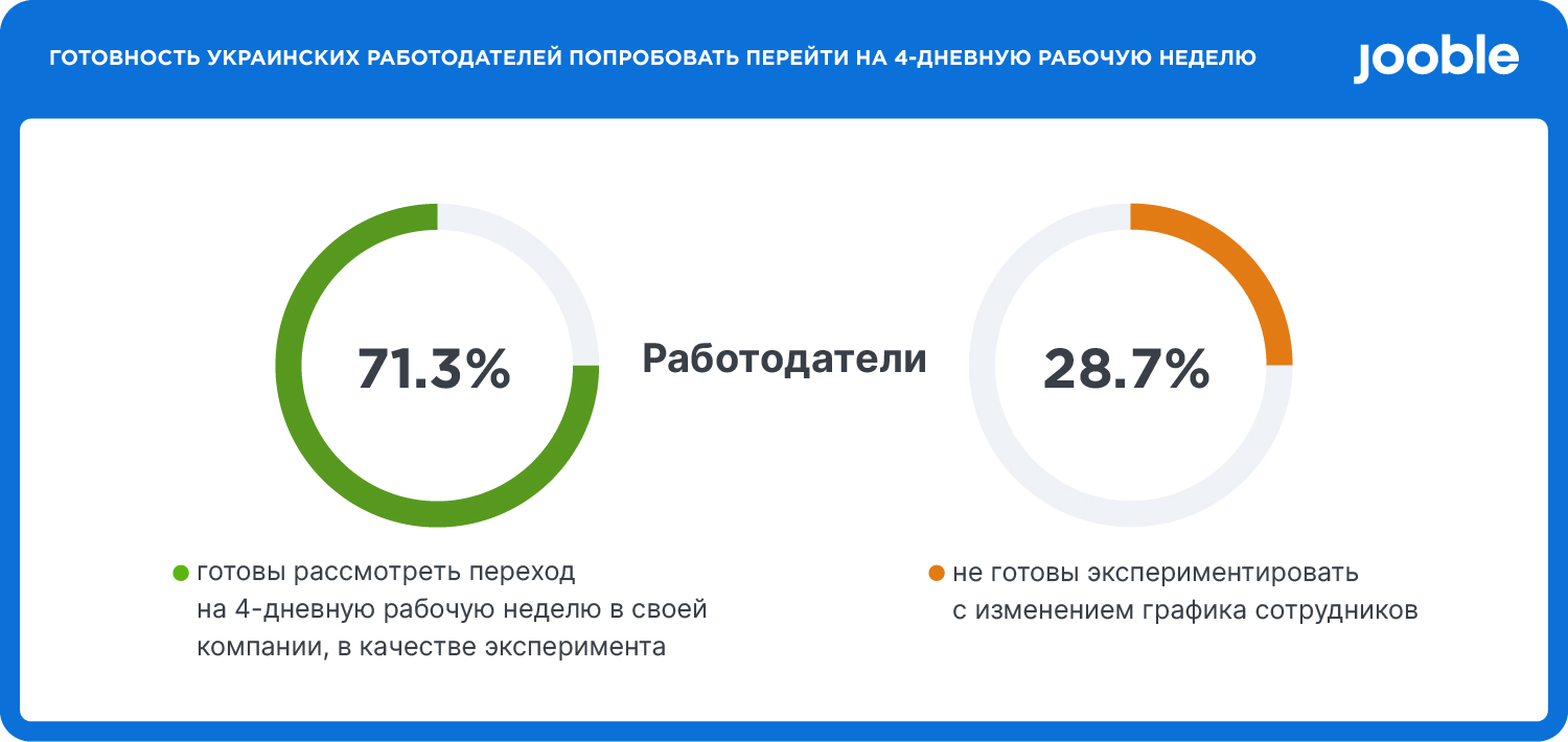 Готовность украинских работодателей перейти на четырехдневку