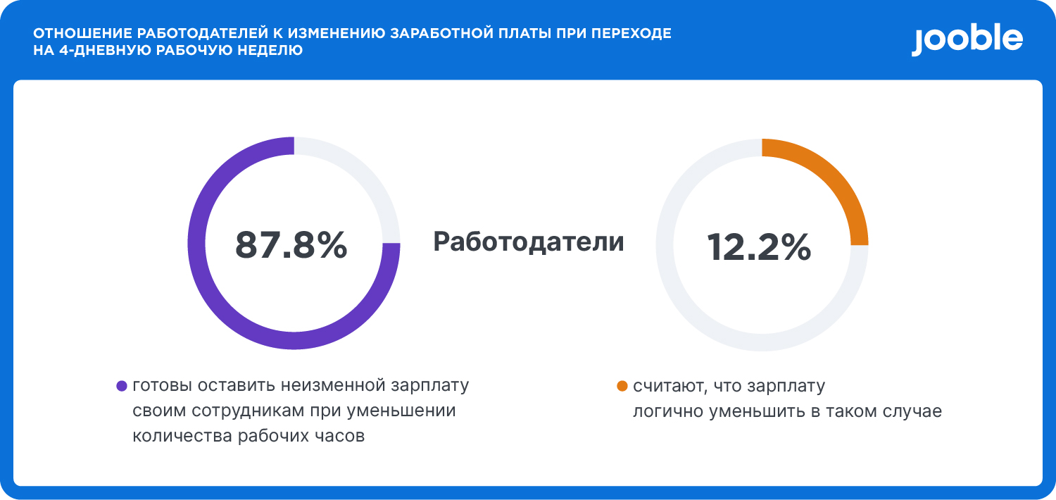 Зарплата после перехода на четырехдневку