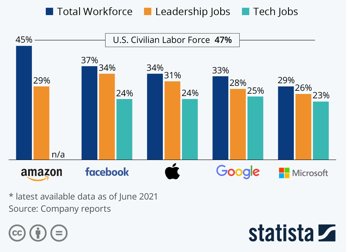 В Apple или Google чаще берут на работу женщин? Инфографика