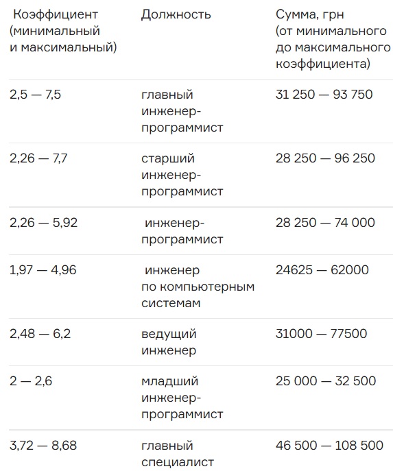 Уровень зарплат технических специалистов в ГП «Дiа»