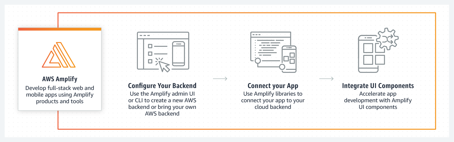 Принцип работы AWS Amplify