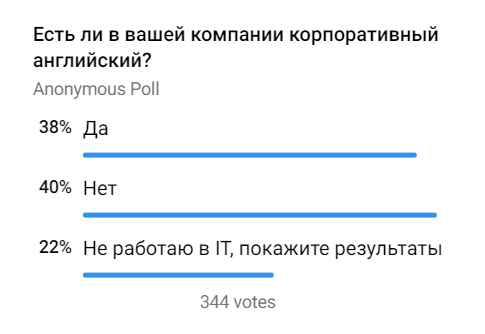 Скриншот результатов опроса в телеграм-канале Highload / Telegram