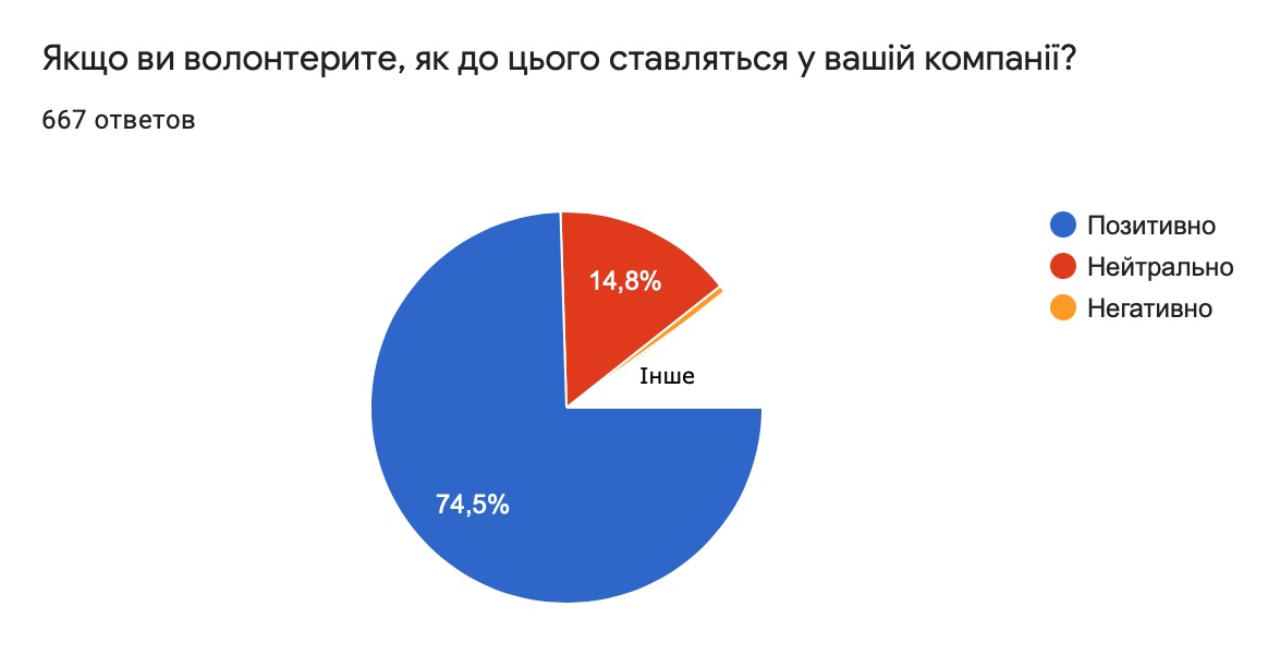 Как работодатели относитесь к тому, что сотрудники занимаются волонтерством