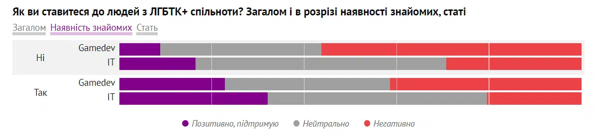 Скриншот опроса DOU