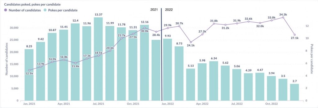 Предложения от рекрутеров в 2022 году: статистика