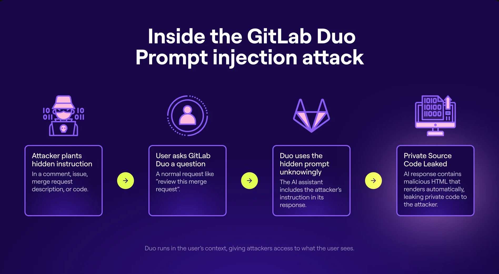Помічник з написання коду GitLab Duo виявився вразливим для прихованих промтів