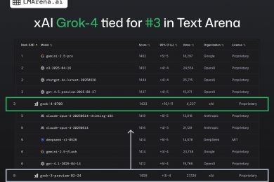 Gemini 2.5 Pro залишається найкращою LLM-моделлю для кодування. Новинка Grok 4 лише третя