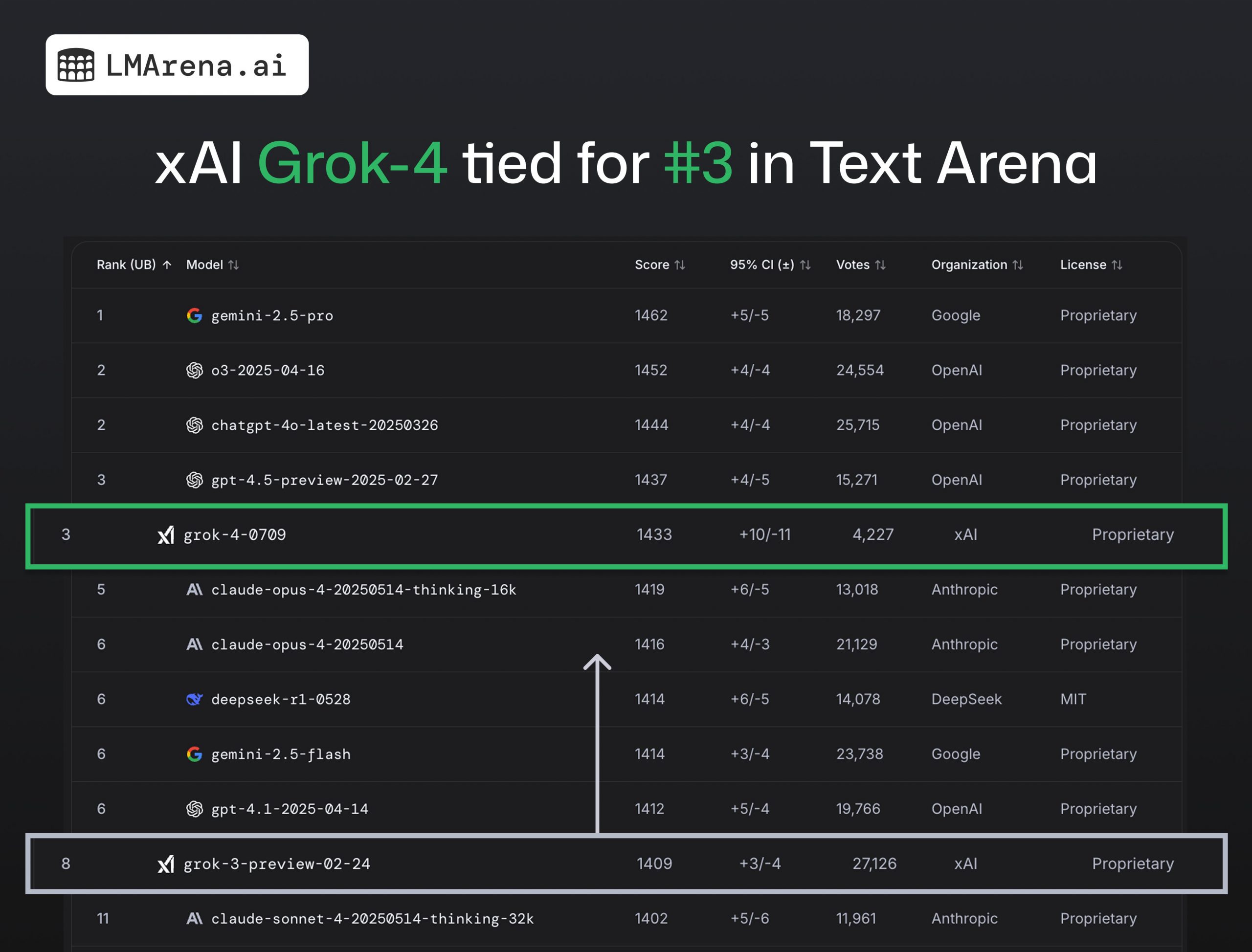 Gemini 2.5 Pro залишається найкращою LLM-моделлю для кодування. Новинка Grok 4 лише третя