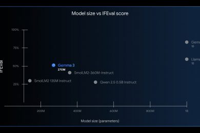 Google випустила мініатюрну модель Gemma 3 270M — її можна запустити на смартфоні