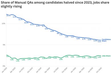 Manual QA в Україні: кандидатів стає менше, вакансій побільшало
