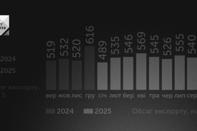 Найкращий квартал року: експорт ІТ-послуг з України демонструє зростання