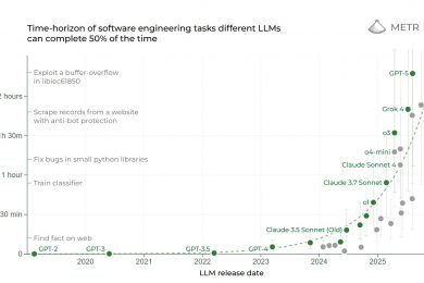 LLM-моделі подвоюють свої можливості в програмуванні кожні 6 місяців