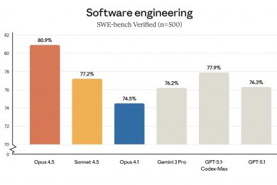 Anthropic стверджує, що її нова модель Claude Opus 4.5 перевершує всіх в програмуванні