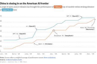 «Вони дешевші і їх можна запускати на власному обладнанні»: американські розробники все частіше обирають китайські LLM-моделі