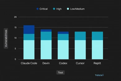 У програмах, згенерованих штучним інтелектом, багато помилок безпеки — дослідження
