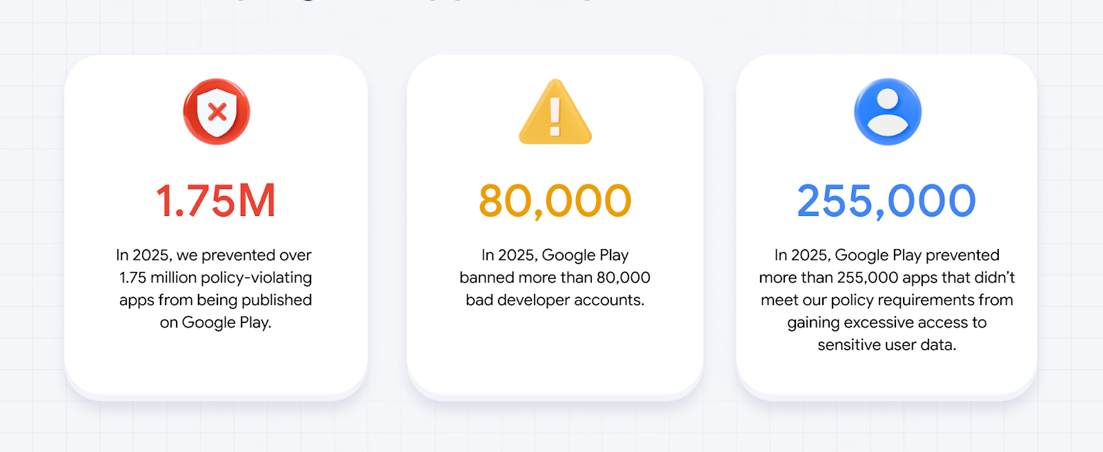 За рік Google заблокувала 80 тисяч акаунтів розробників та відхилила 1,75 млн заявок на публікацію програм