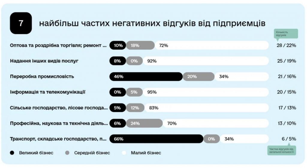 Мінекономіки: цифрова платформа оцінки «Пульс» заощадила бізнесу 2 млрд грн