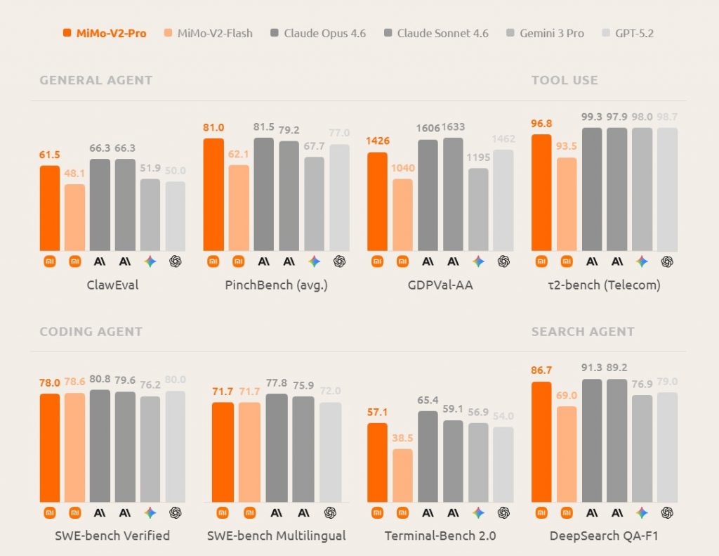 MiMo-V2-Pro від Xiaomi: майже наздоганяє GPT-5.2 та Opus 4.6 і коштує в 6-7 разів дешевше 