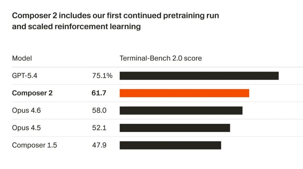 Реліз Composer 2: Як Cursor планує перемогти OpenAI та Anthropic у сфері AI-кодингу