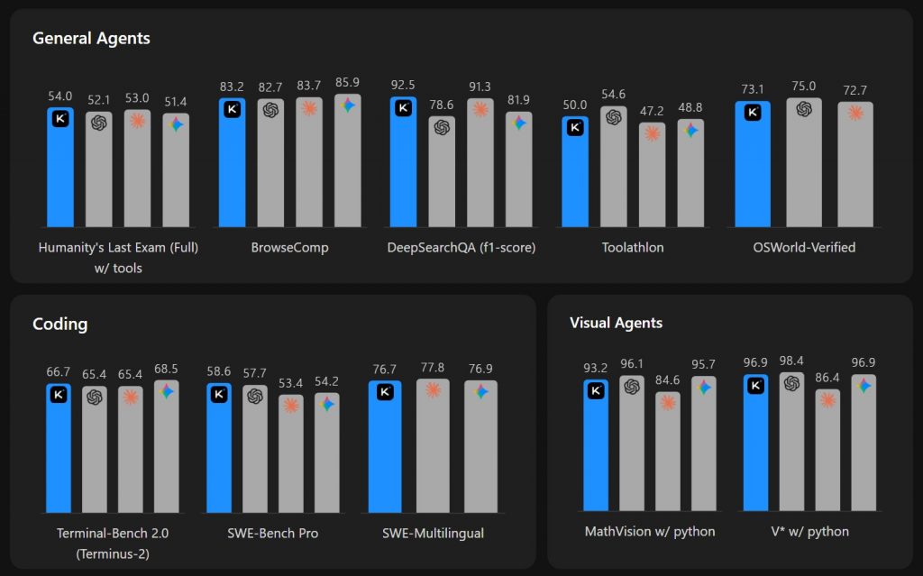 Moonshot AI презентувала Kimi k2.6: безкоштовна і працює на рівні GPT 5.4 
