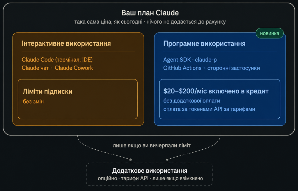 Claude змінить тарифікацію з 15 червня: окремий бюджет для SDK і сторонніх застосунків