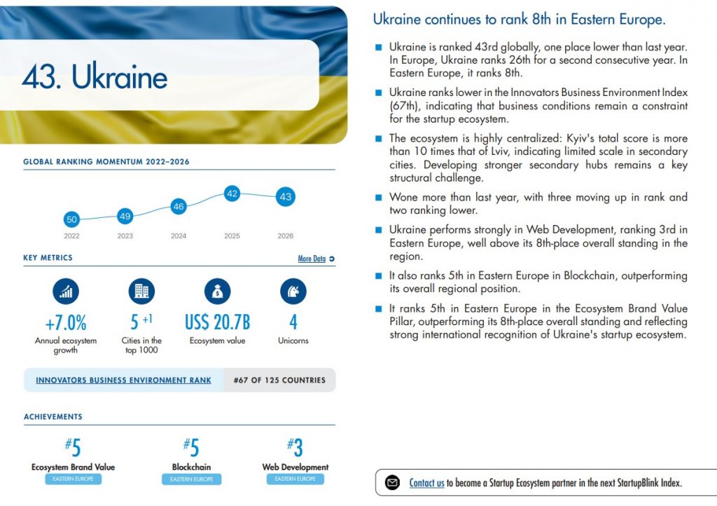 Україна зайняла 43 місце в рейтингу країн для стартапів. Київ — 74 місце серед міст